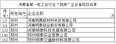 明泰鋁業(yè)等多家子公司入選河南省第一批工業(yè)行業(yè)“四?！逼髽I(yè)省級白名單